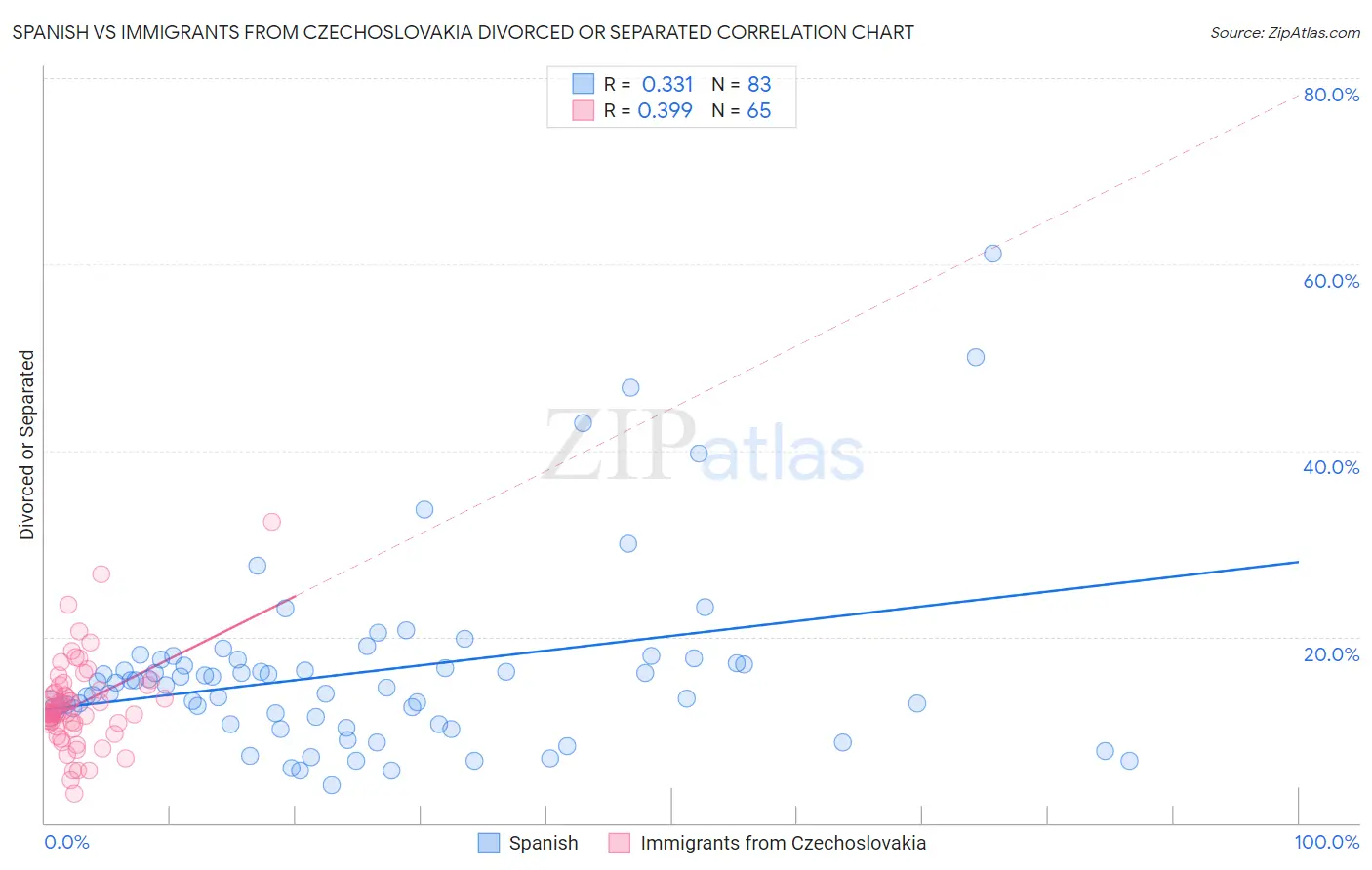 Spanish vs Immigrants from Czechoslovakia Divorced or Separated