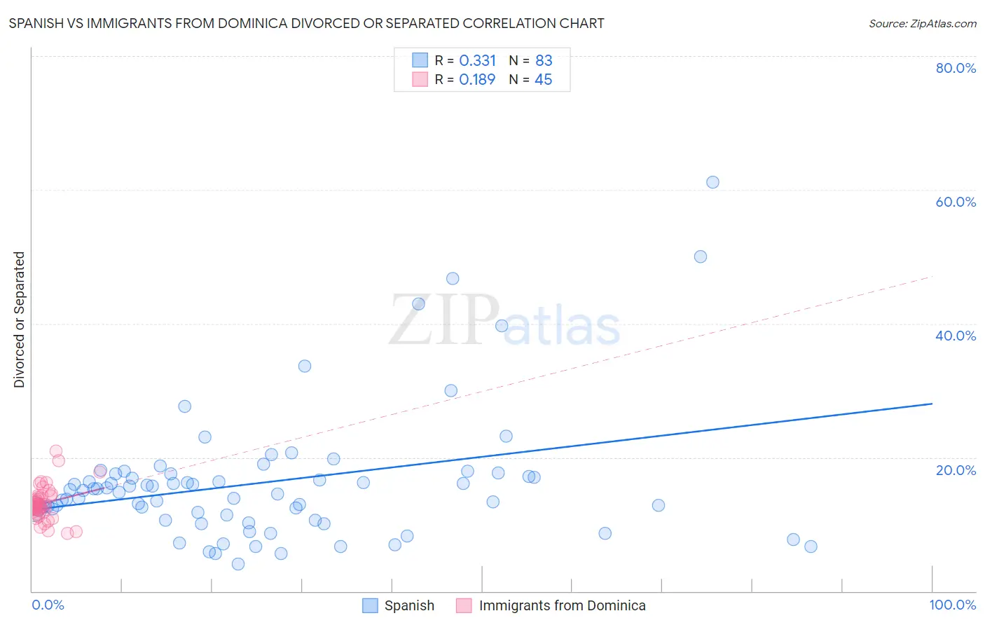 Spanish vs Immigrants from Dominica Divorced or Separated