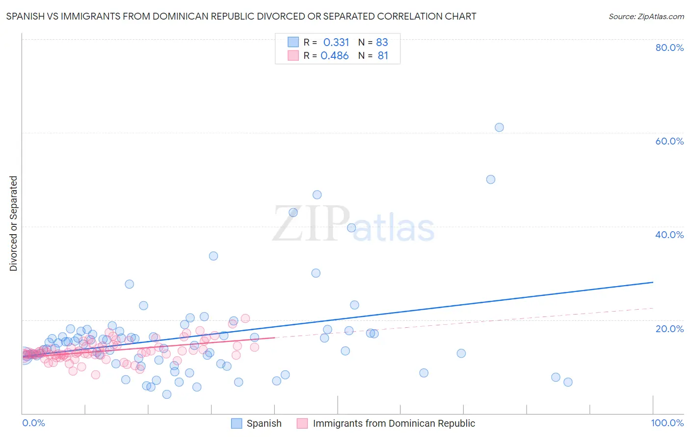 Spanish vs Immigrants from Dominican Republic Divorced or Separated