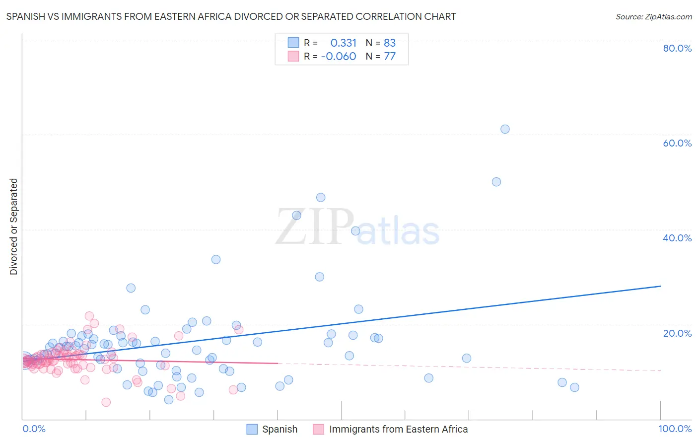 Spanish vs Immigrants from Eastern Africa Divorced or Separated