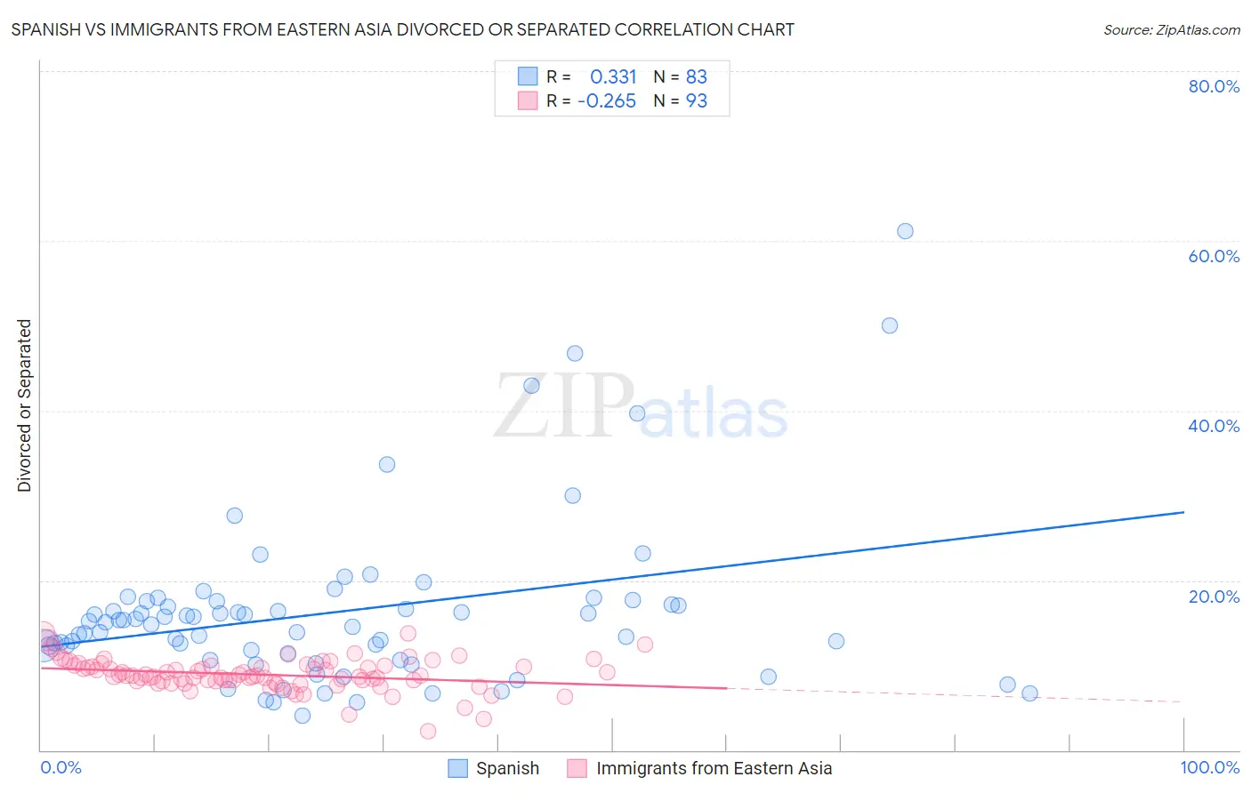 Spanish vs Immigrants from Eastern Asia Divorced or Separated