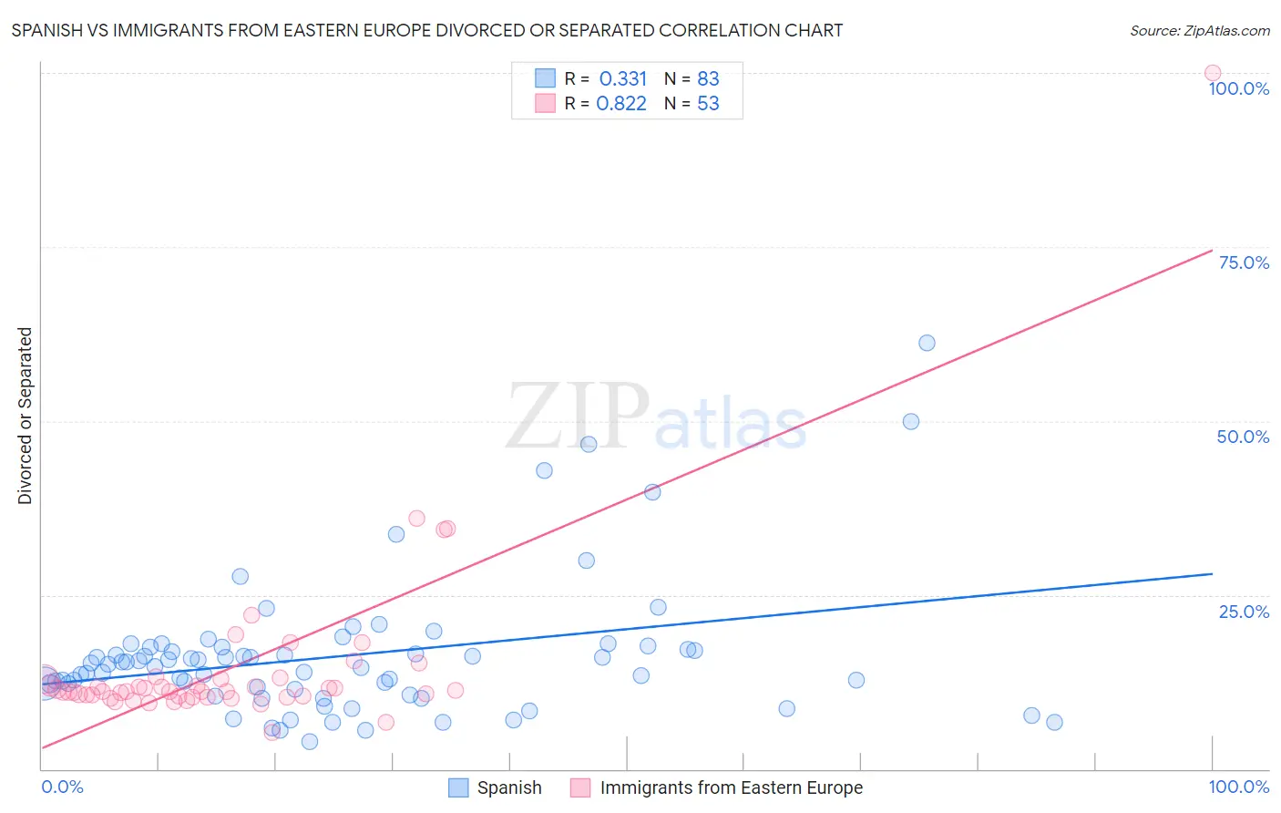 Spanish vs Immigrants from Eastern Europe Divorced or Separated