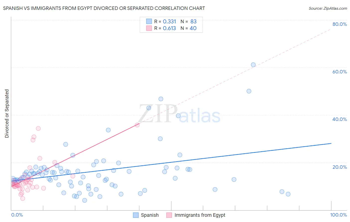 Spanish vs Immigrants from Egypt Divorced or Separated