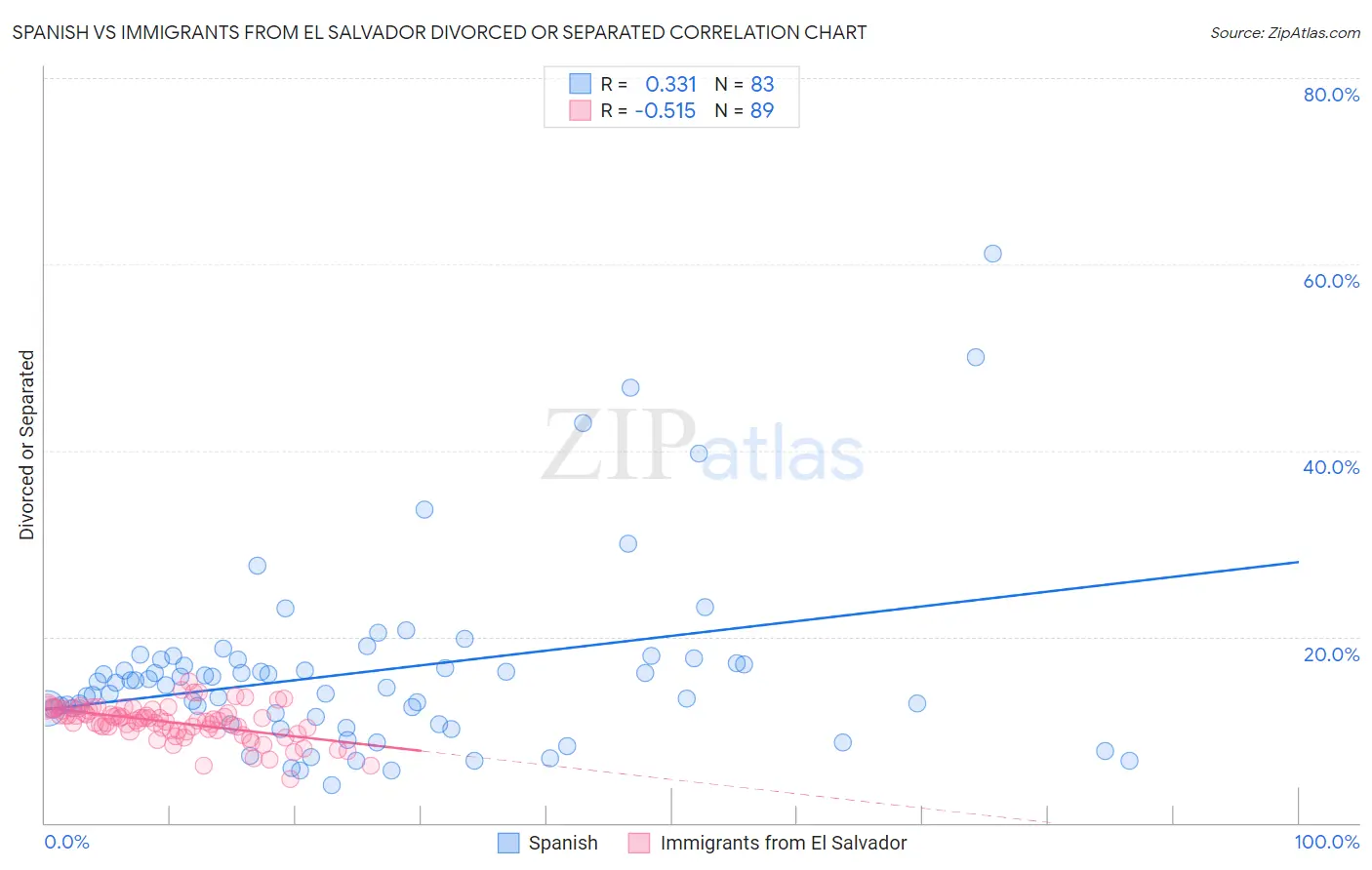 Spanish vs Immigrants from El Salvador Divorced or Separated