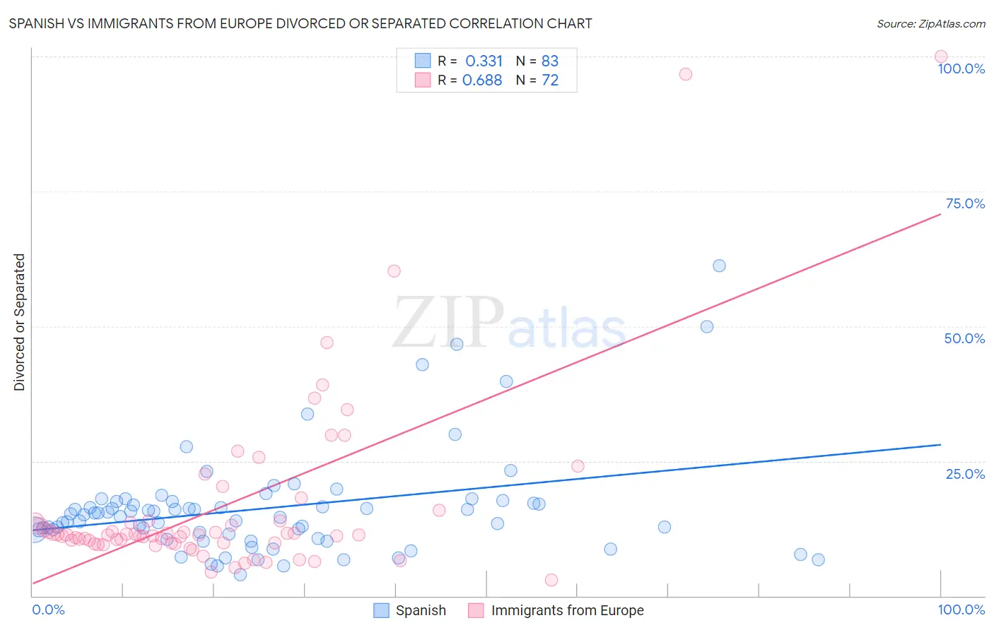 Spanish vs Immigrants from Europe Divorced or Separated