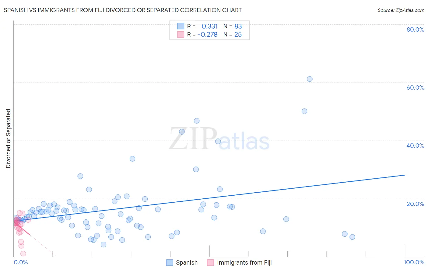 Spanish vs Immigrants from Fiji Divorced or Separated