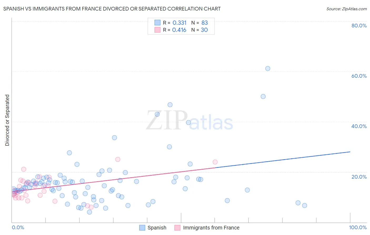 Spanish vs Immigrants from France Divorced or Separated