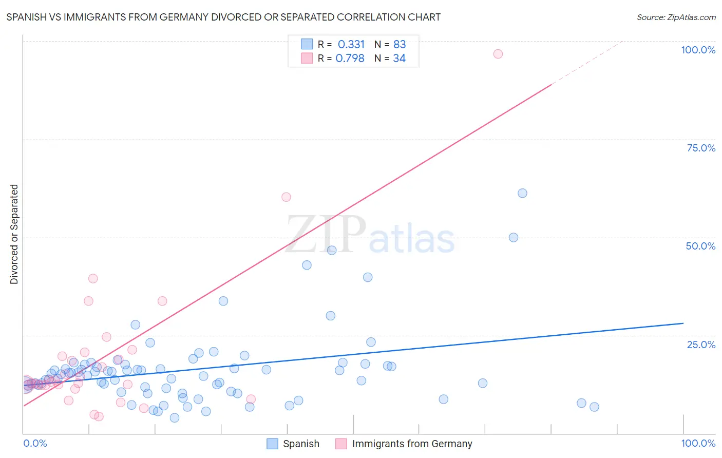 Spanish vs Immigrants from Germany Divorced or Separated