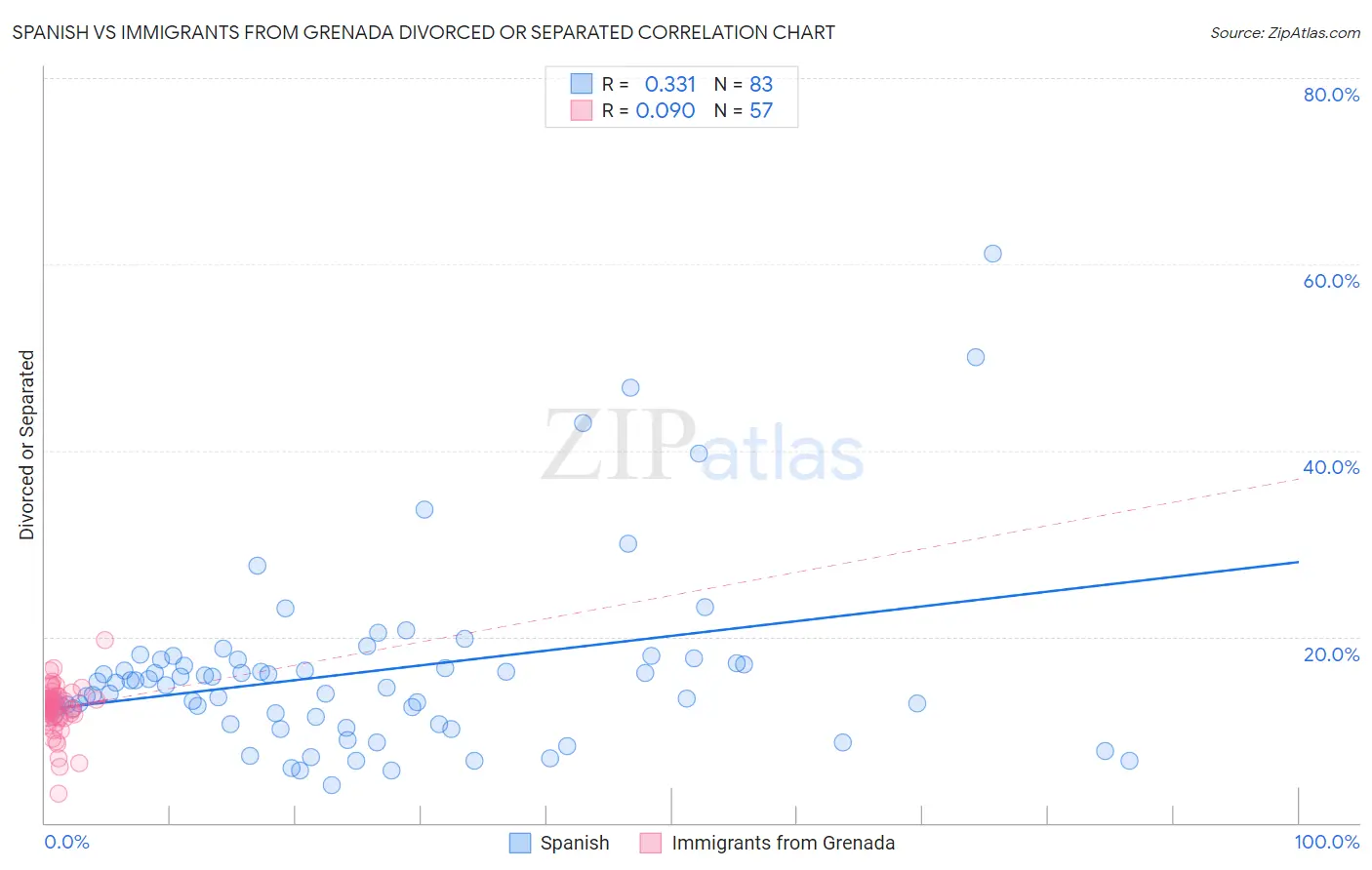 Spanish vs Immigrants from Grenada Divorced or Separated