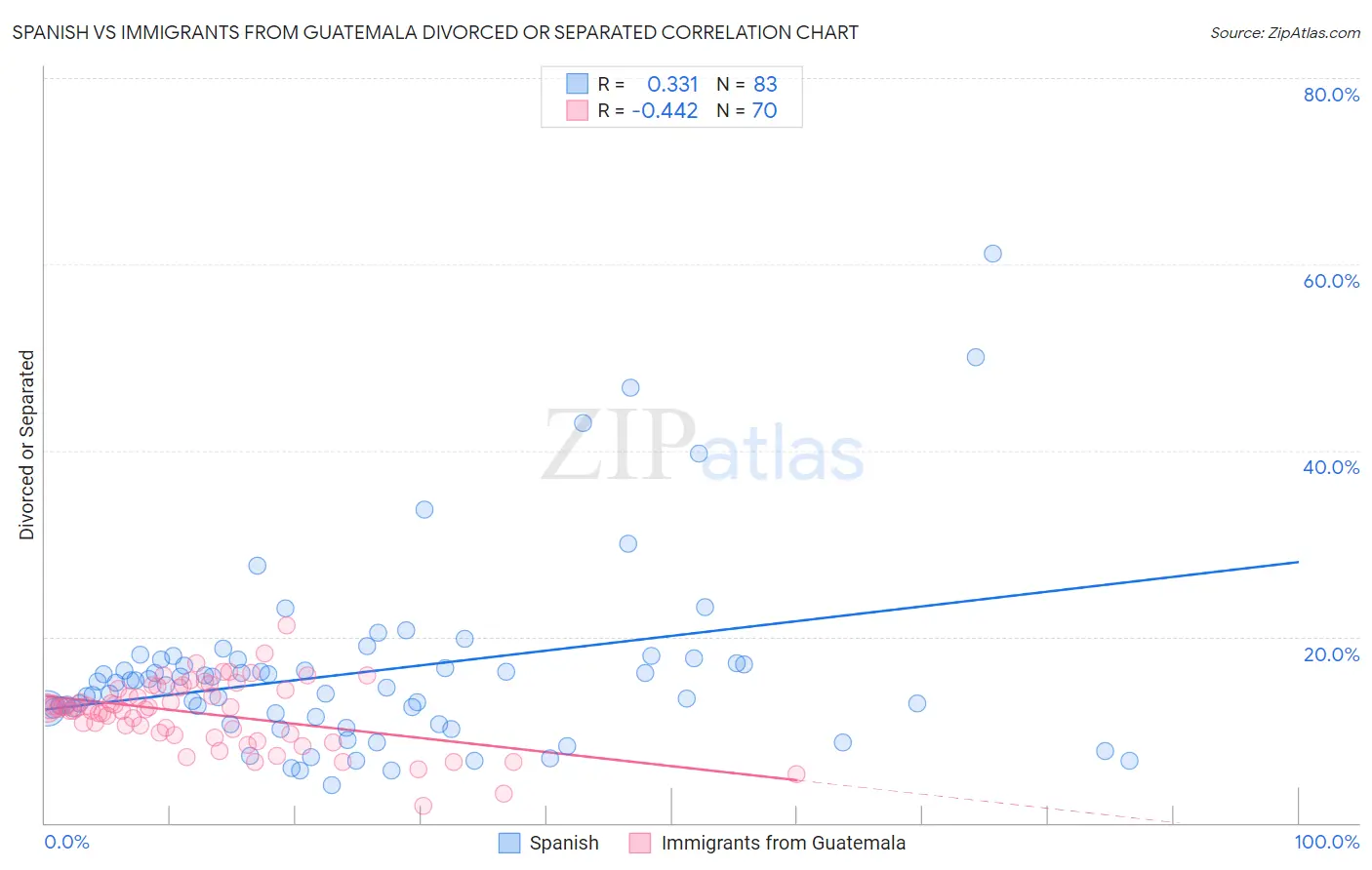 Spanish vs Immigrants from Guatemala Divorced or Separated