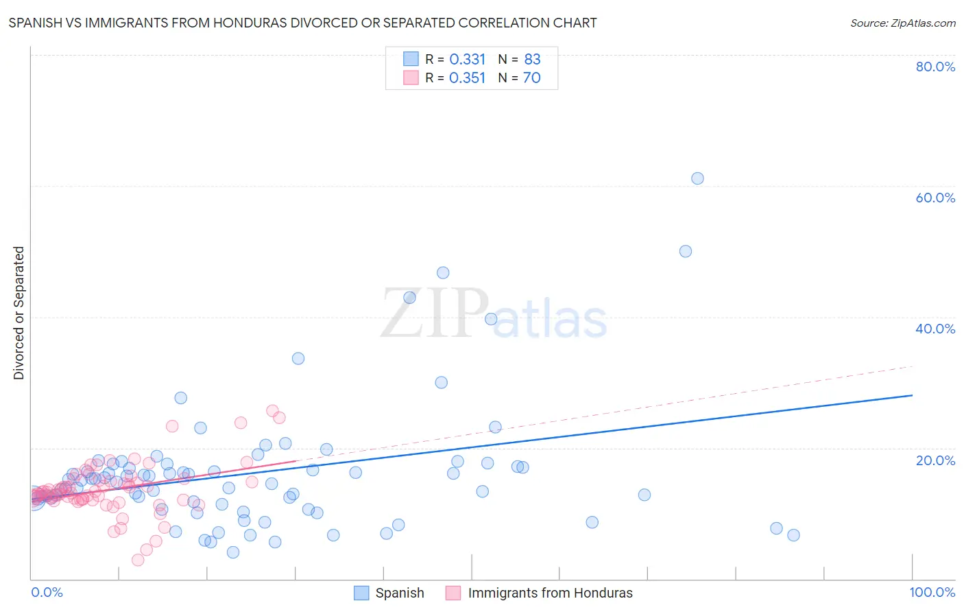 Spanish vs Immigrants from Honduras Divorced or Separated