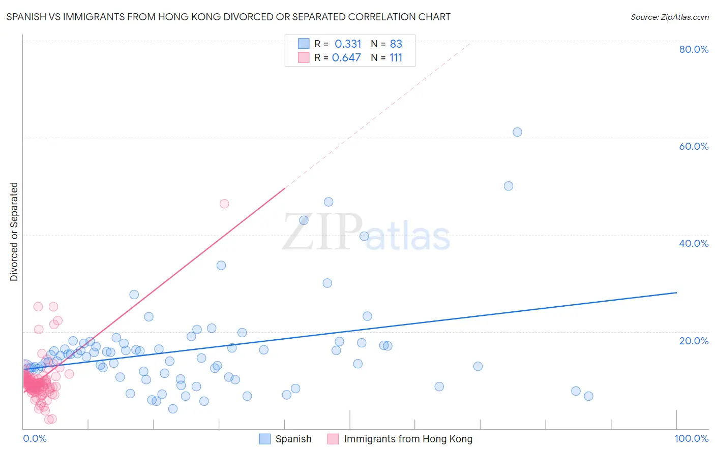 Spanish vs Immigrants from Hong Kong Divorced or Separated