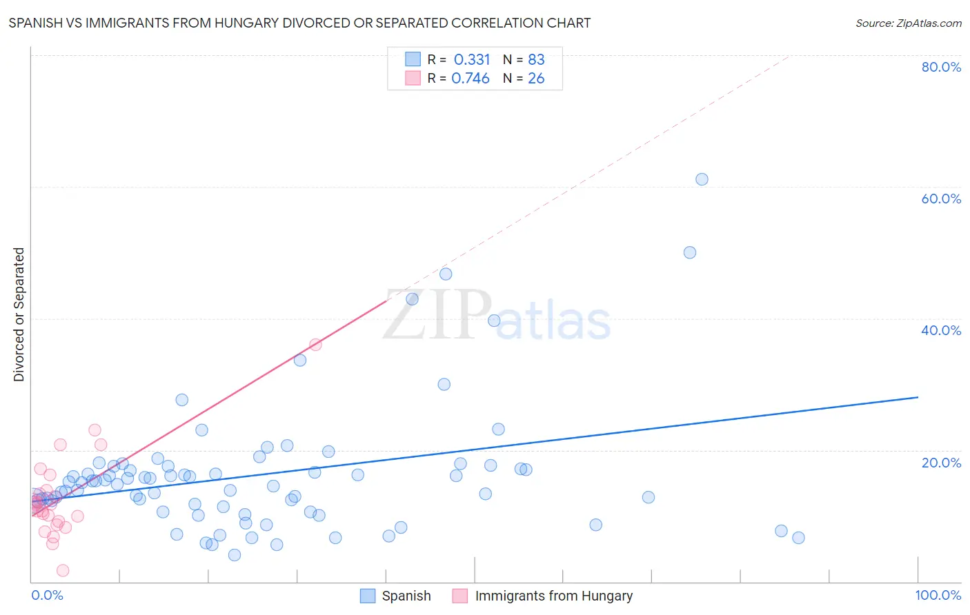 Spanish vs Immigrants from Hungary Divorced or Separated