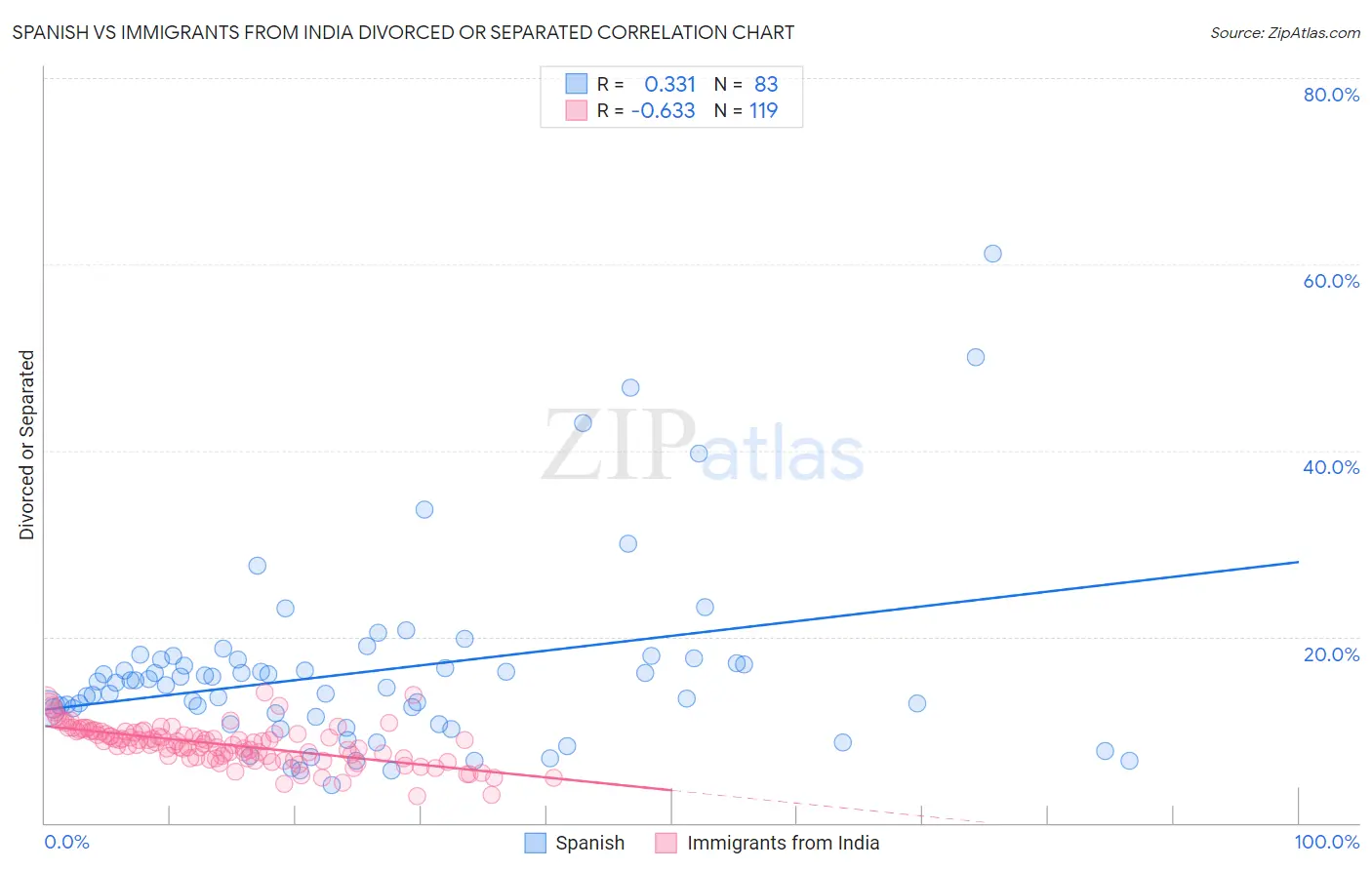 Spanish vs Immigrants from India Divorced or Separated