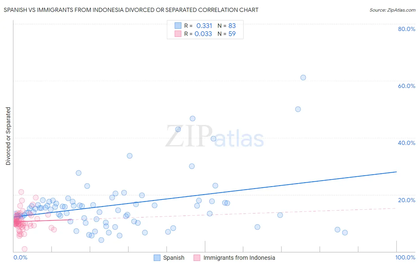 Spanish vs Immigrants from Indonesia Divorced or Separated