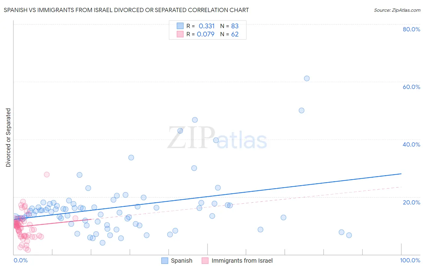 Spanish vs Immigrants from Israel Divorced or Separated