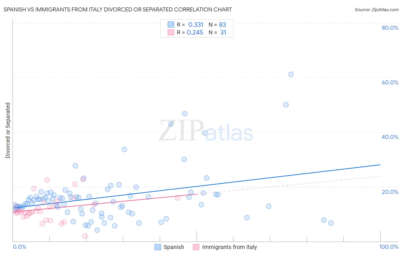 Spanish vs Immigrants from Italy Divorced or Separated