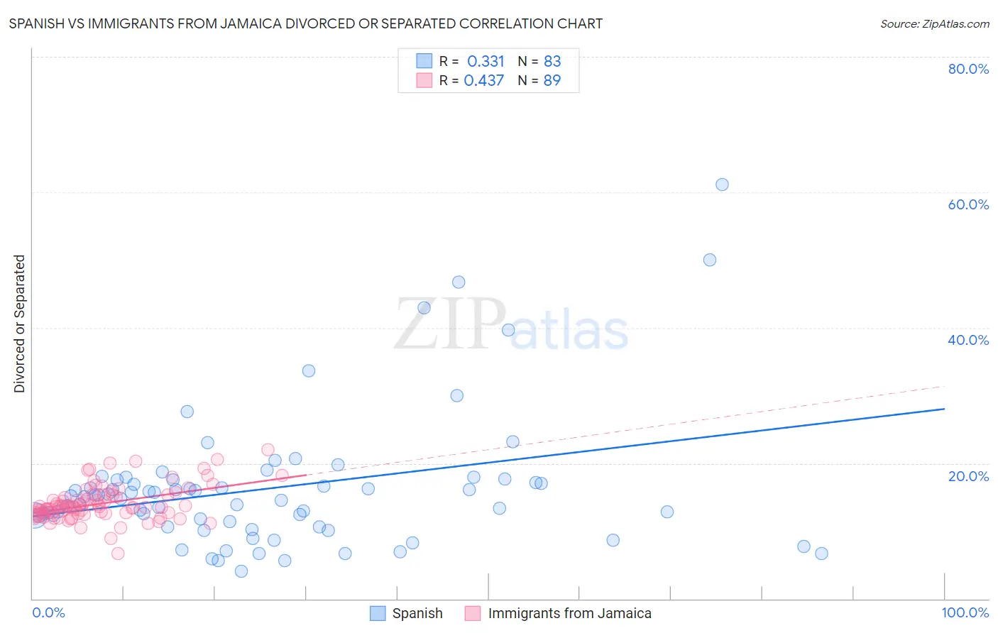 Spanish vs Immigrants from Jamaica Divorced or Separated