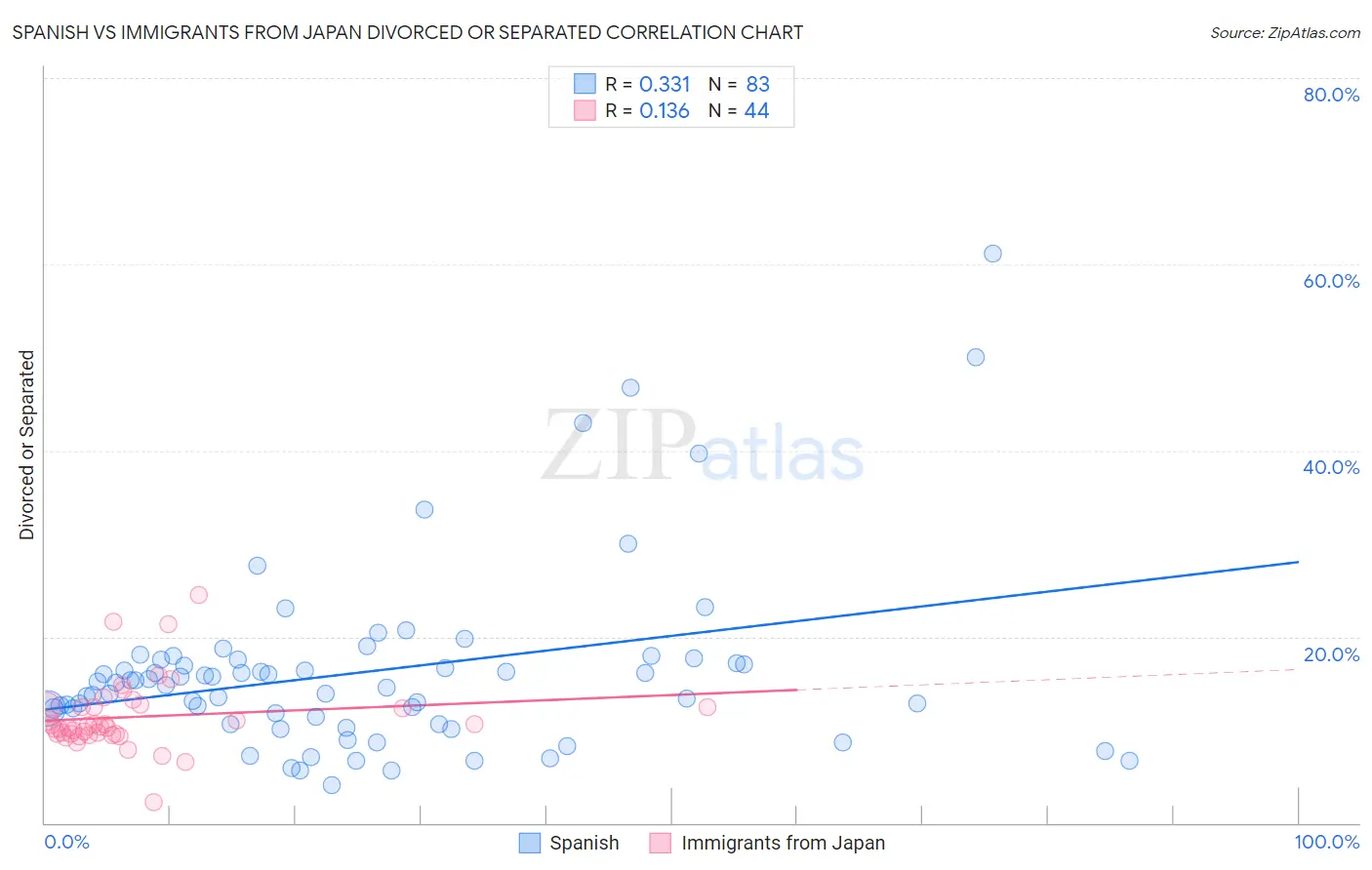 Spanish vs Immigrants from Japan Divorced or Separated