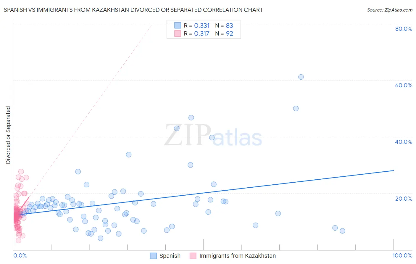 Spanish vs Immigrants from Kazakhstan Divorced or Separated