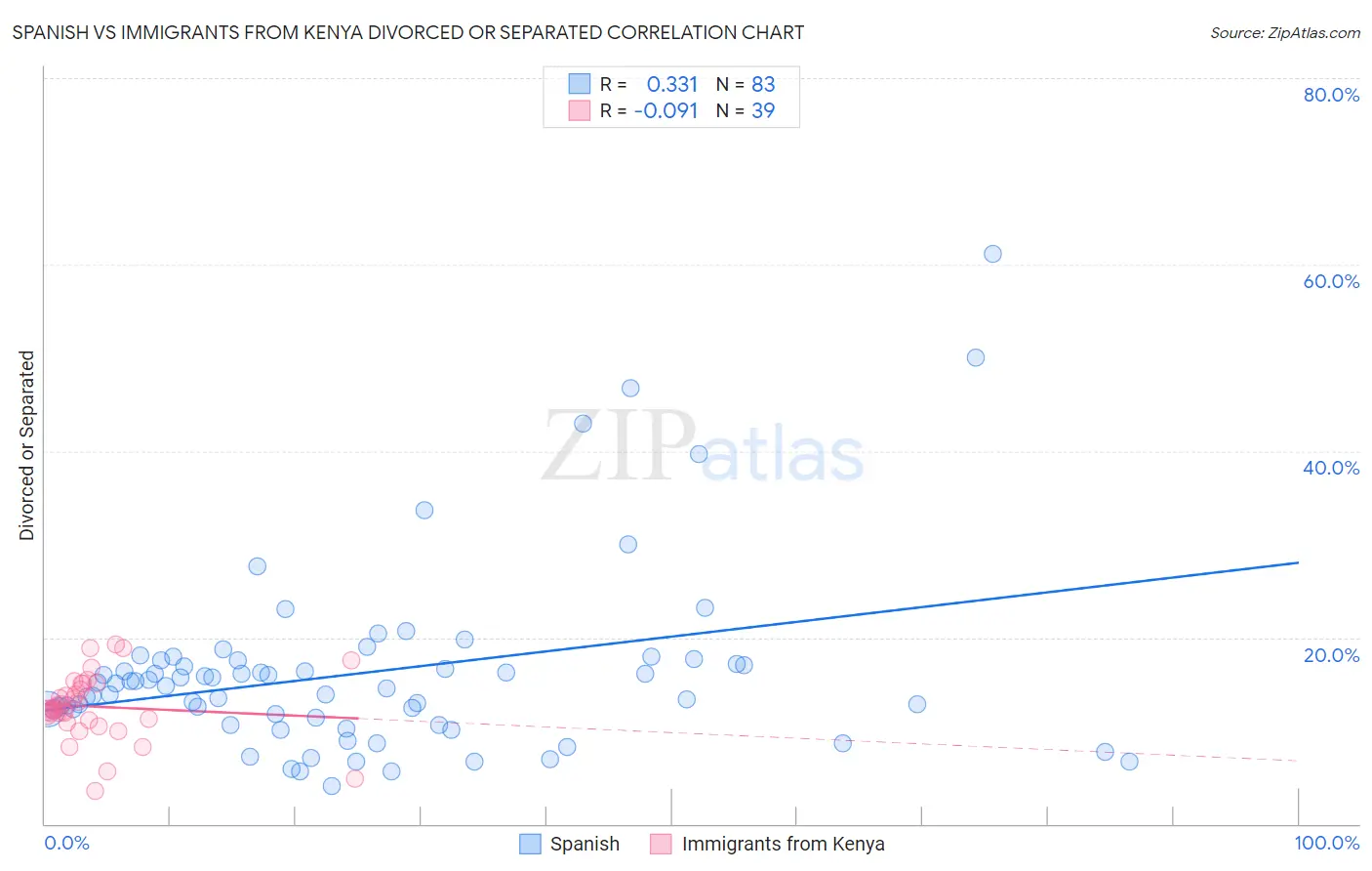 Spanish vs Immigrants from Kenya Divorced or Separated