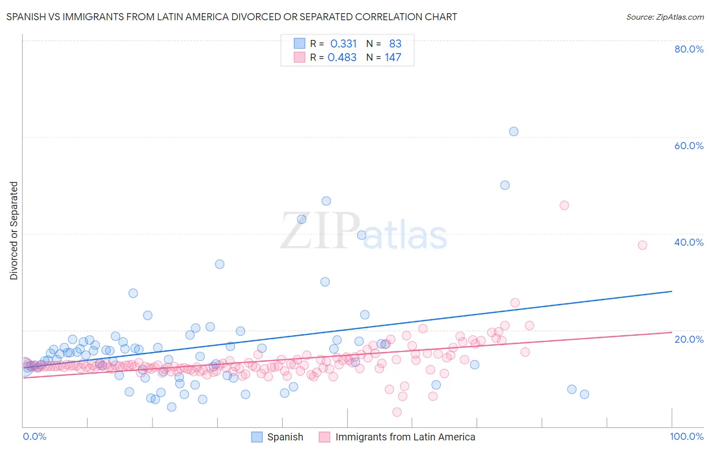 Spanish vs Immigrants from Latin America Divorced or Separated