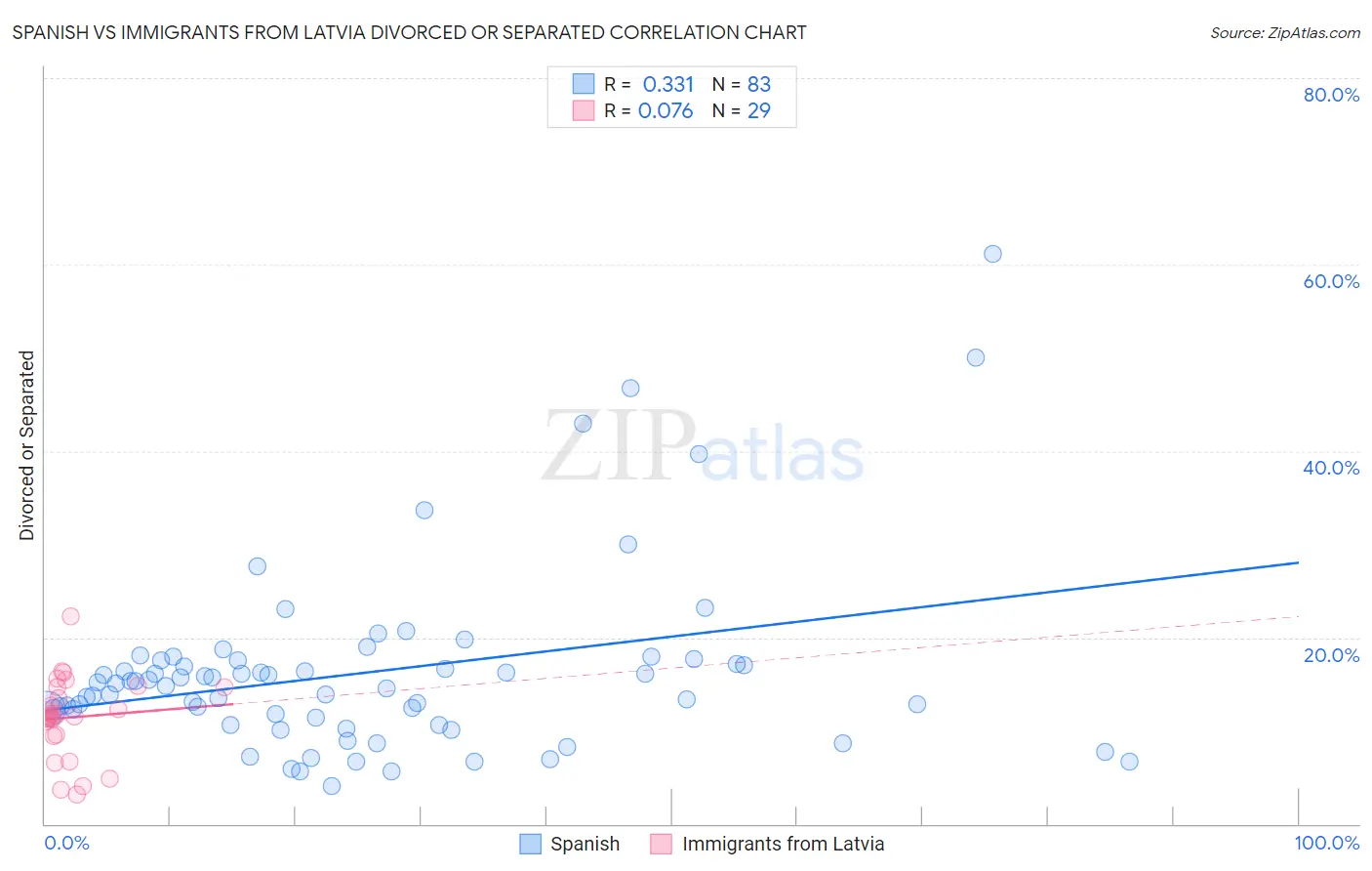 Spanish vs Immigrants from Latvia Divorced or Separated