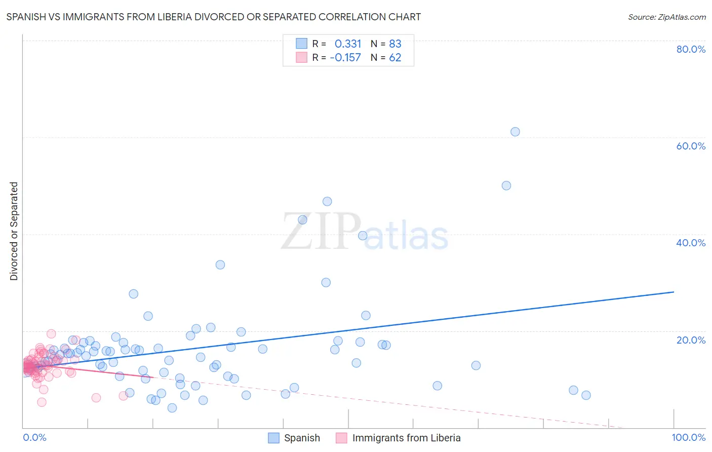 Spanish vs Immigrants from Liberia Divorced or Separated