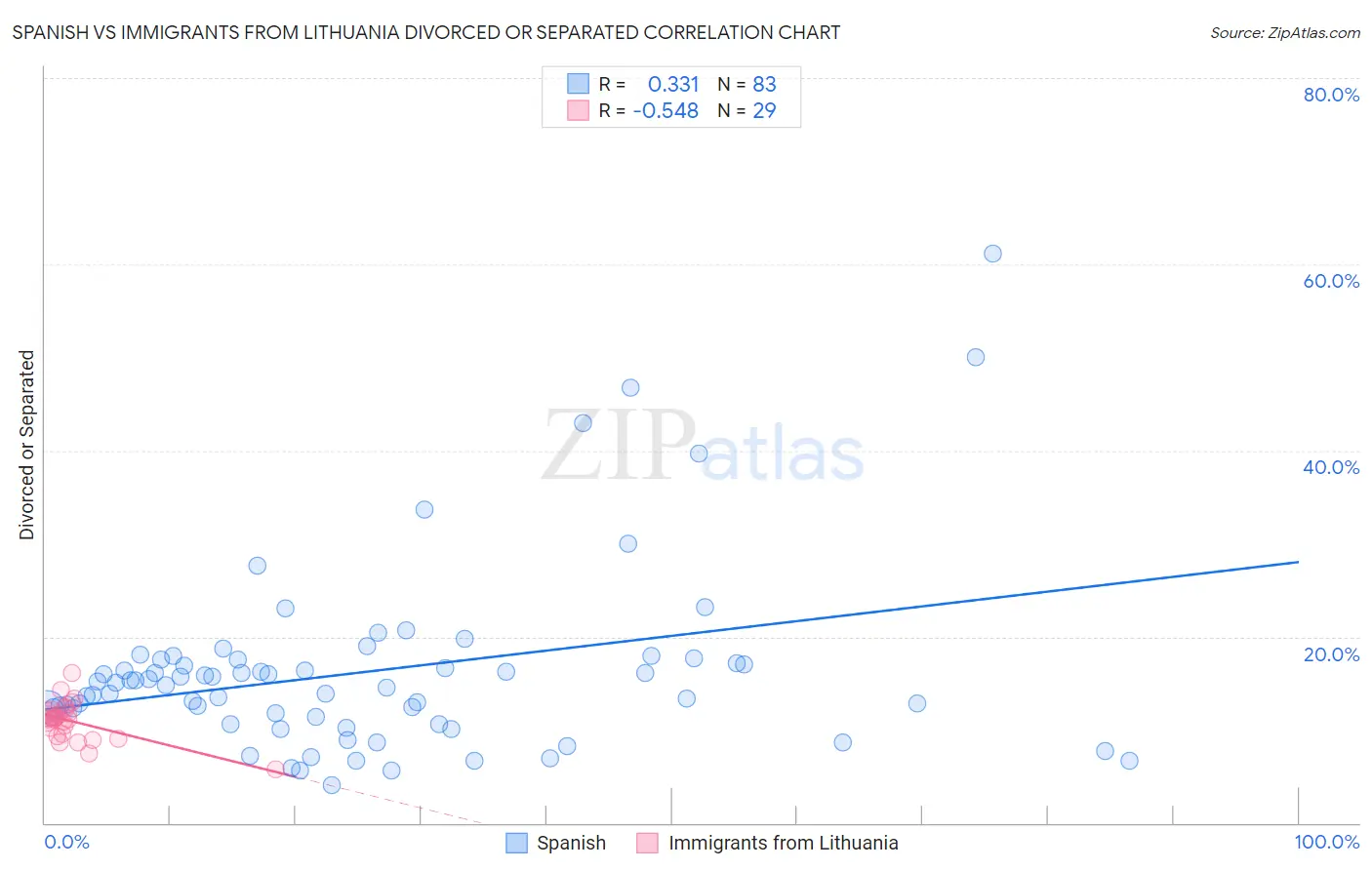 Spanish vs Immigrants from Lithuania Divorced or Separated