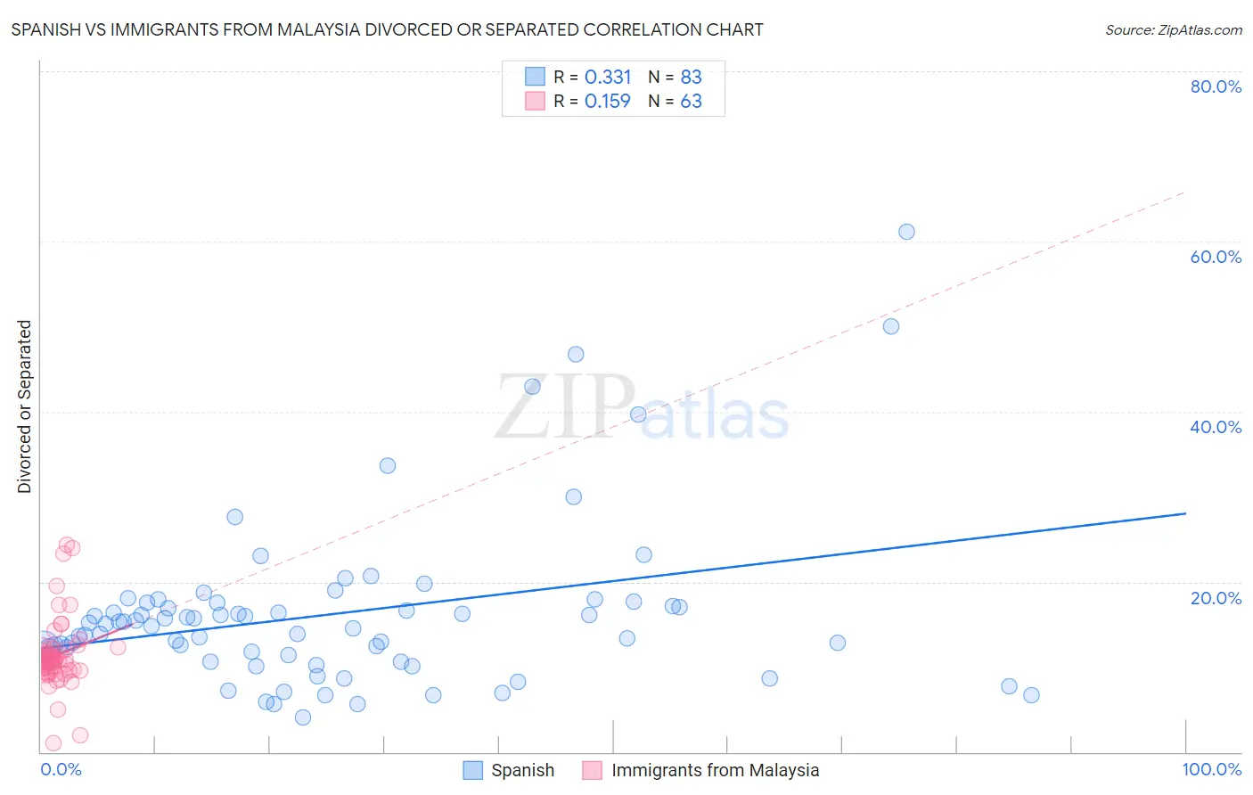 Spanish vs Immigrants from Malaysia Divorced or Separated