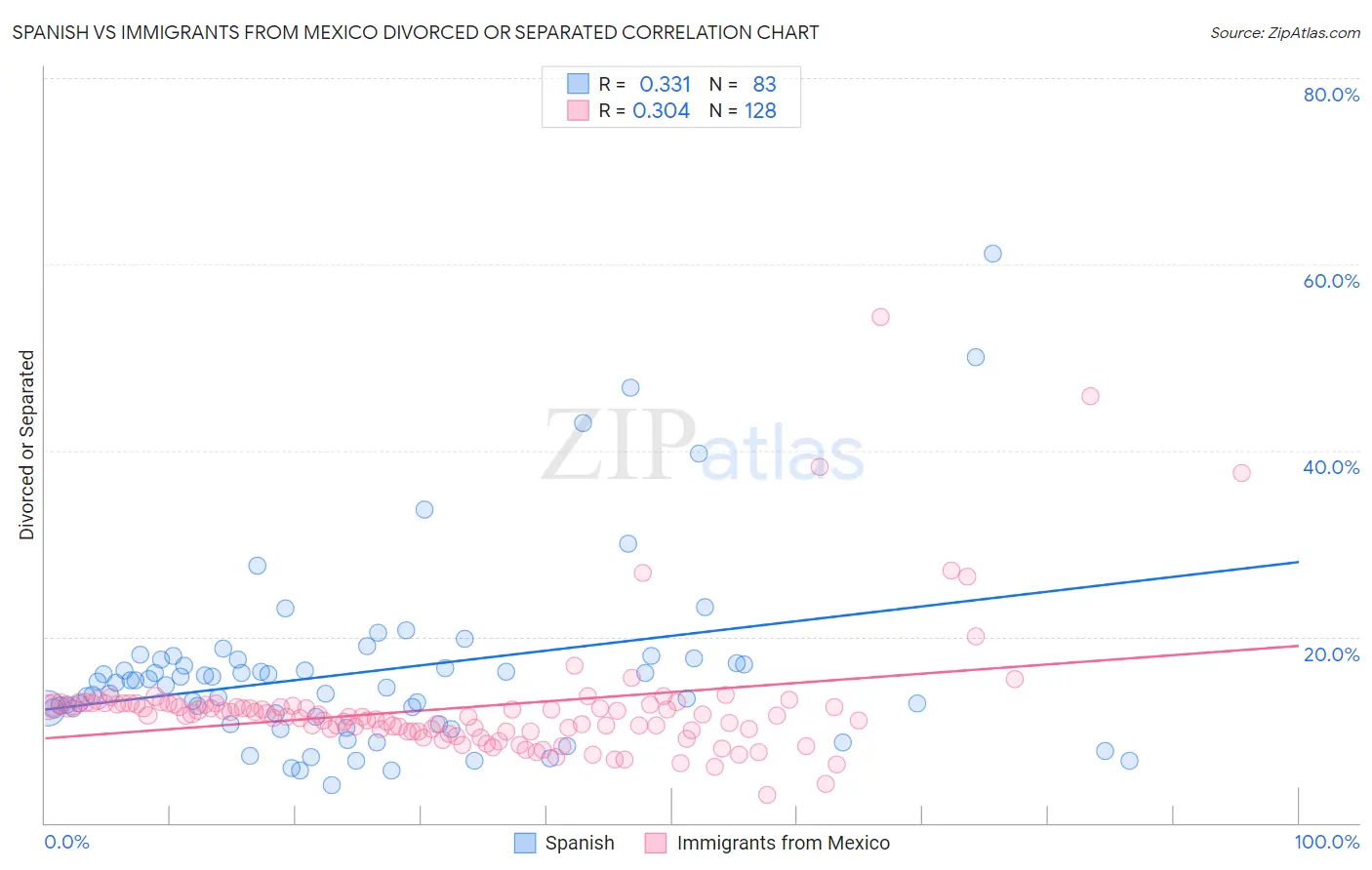 Spanish vs Immigrants from Mexico Divorced or Separated