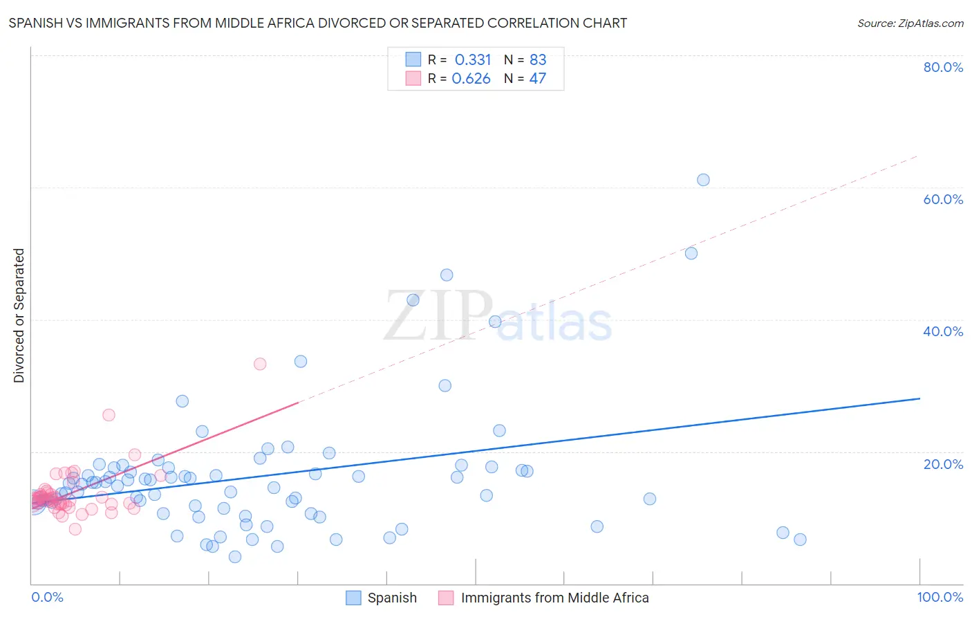 Spanish vs Immigrants from Middle Africa Divorced or Separated