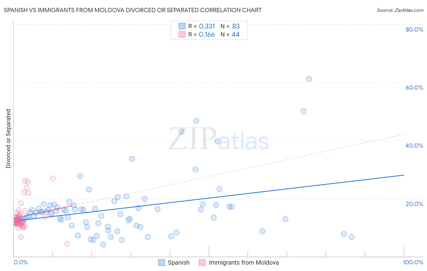 Spanish vs Immigrants from Moldova Divorced or Separated