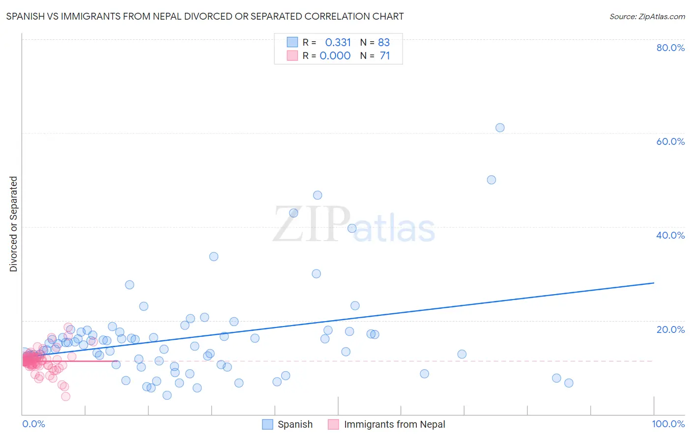 Spanish vs Immigrants from Nepal Divorced or Separated