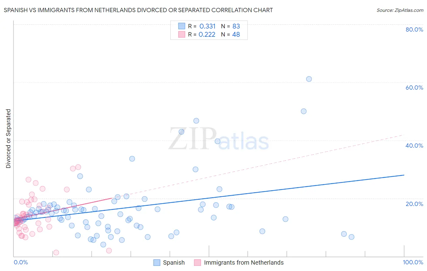 Spanish vs Immigrants from Netherlands Divorced or Separated