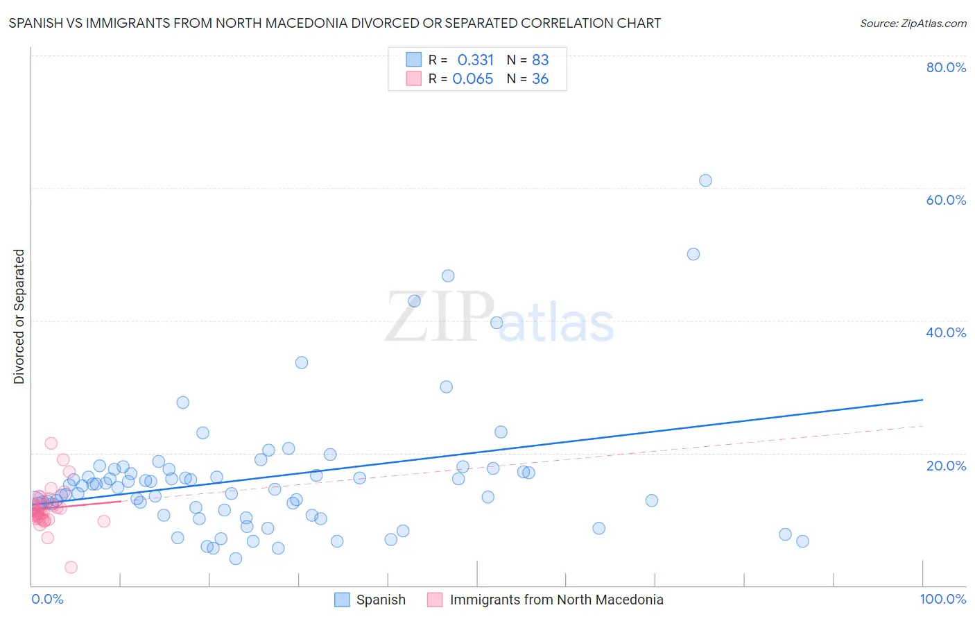 Spanish vs Immigrants from North Macedonia Divorced or Separated