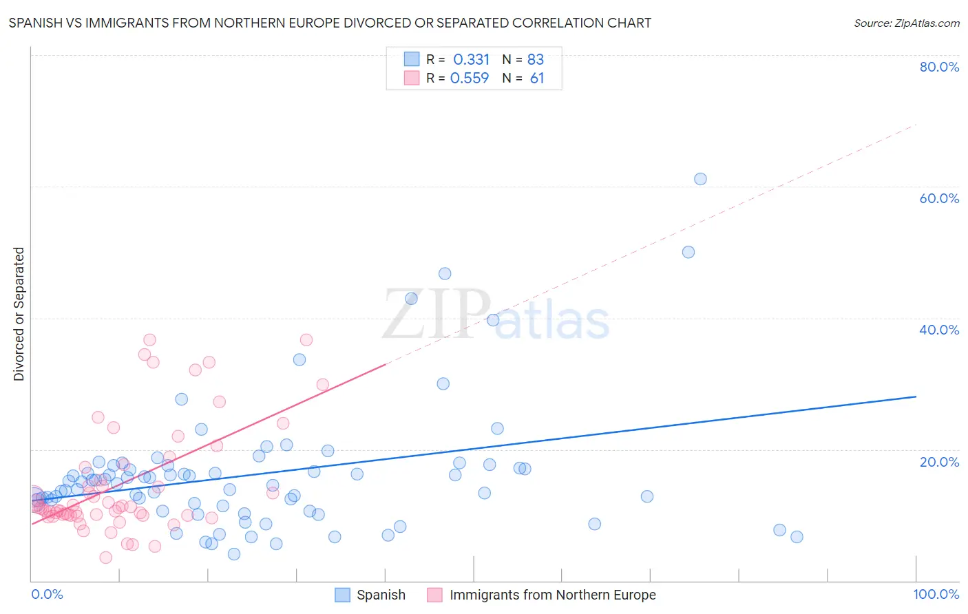 Spanish vs Immigrants from Northern Europe Divorced or Separated