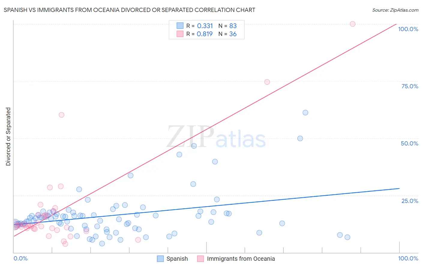 Spanish vs Immigrants from Oceania Divorced or Separated