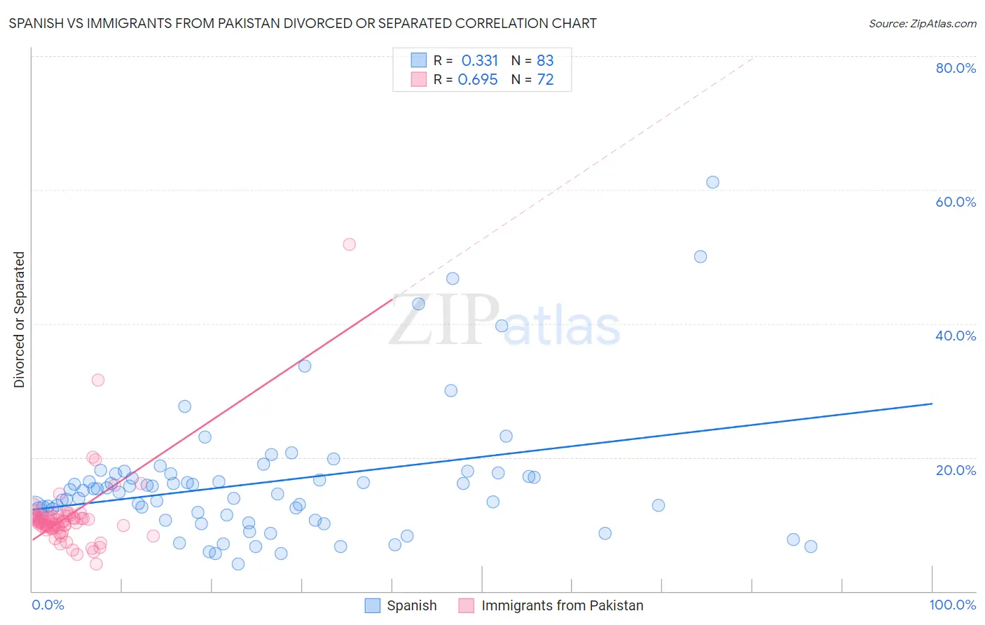 Spanish vs Immigrants from Pakistan Divorced or Separated