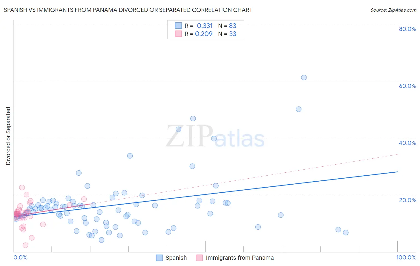 Spanish vs Immigrants from Panama Divorced or Separated