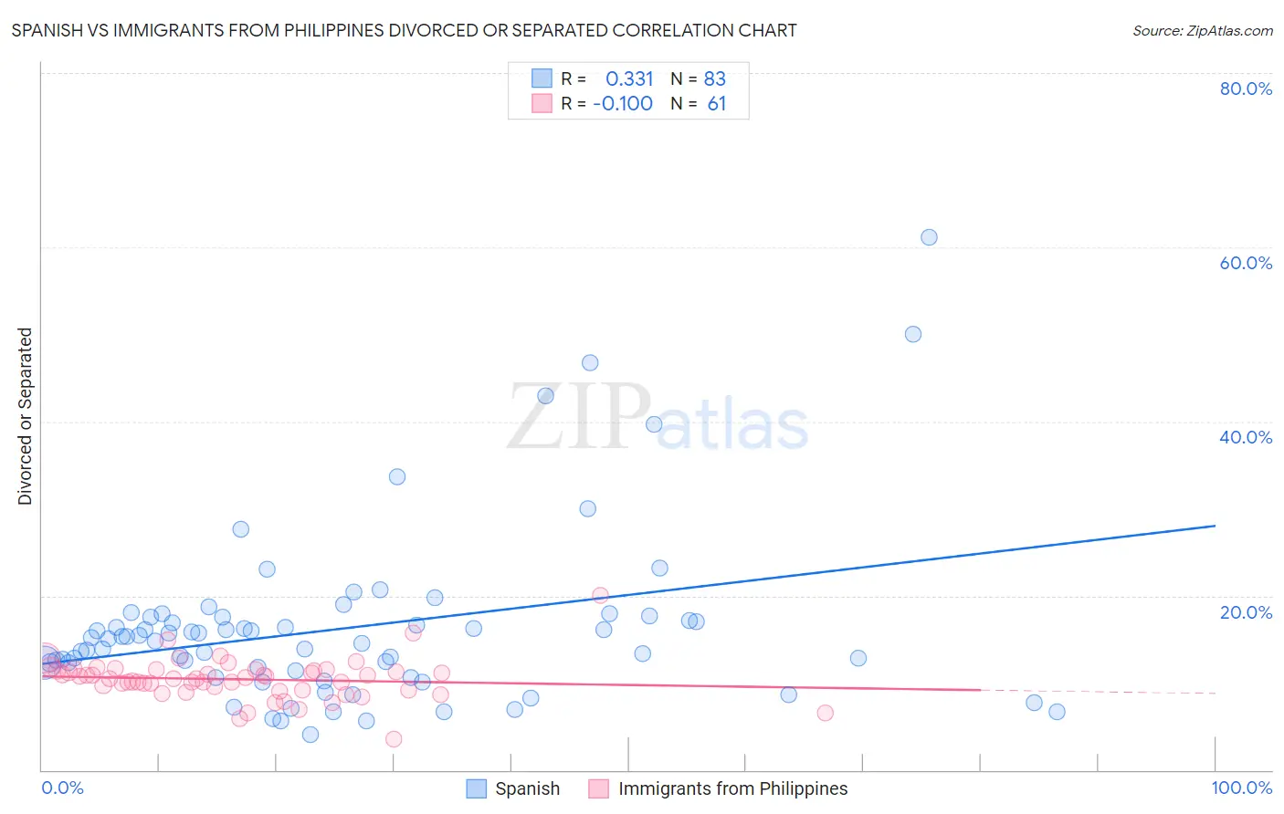 Spanish vs Immigrants from Philippines Divorced or Separated