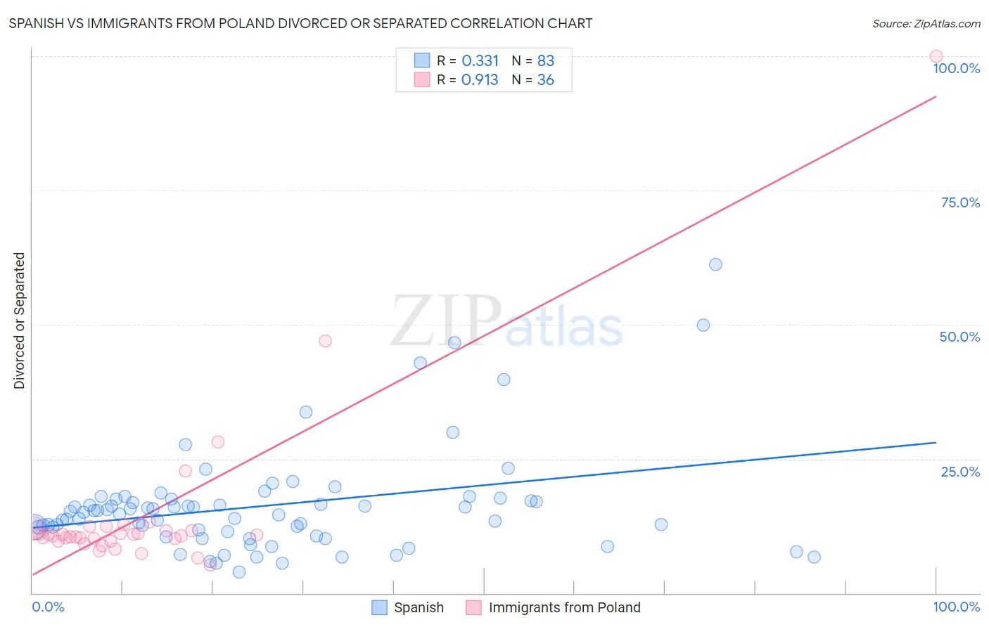 Spanish vs Immigrants from Poland Divorced or Separated