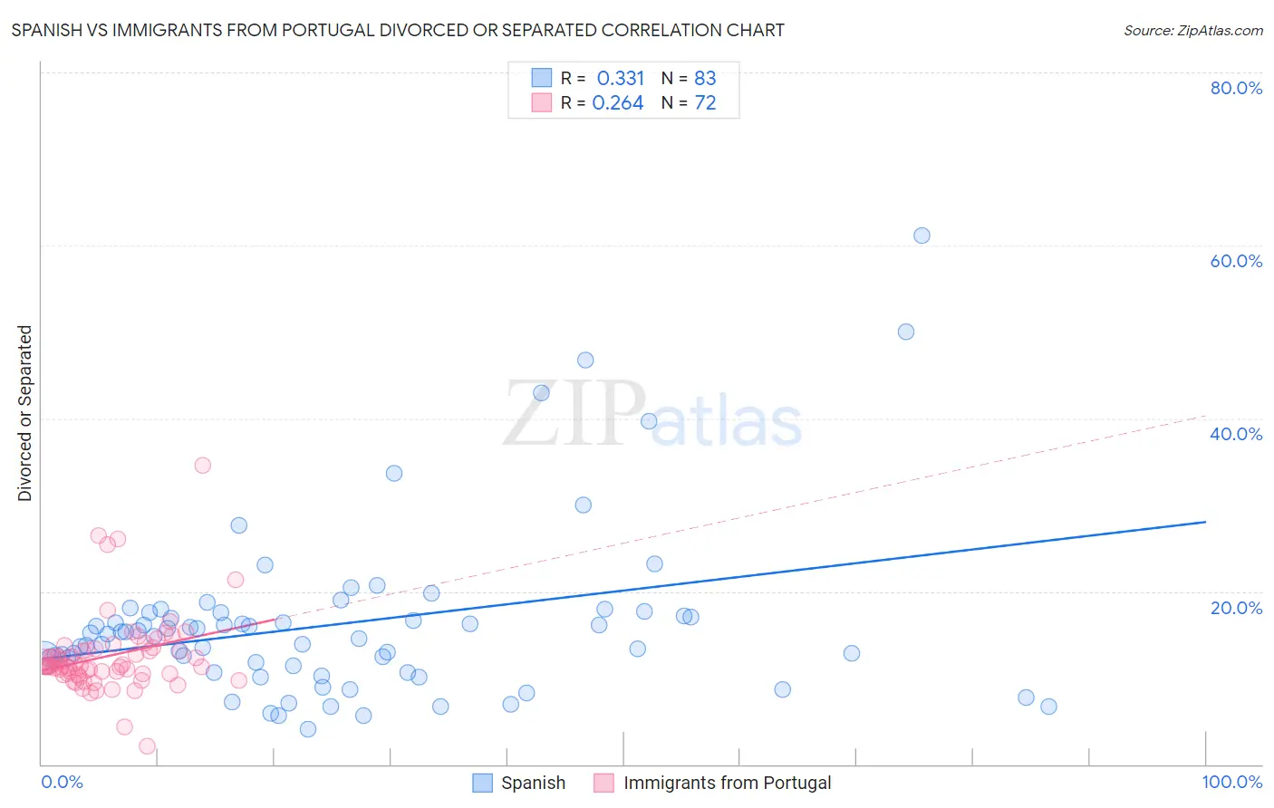 Spanish vs Immigrants from Portugal Divorced or Separated