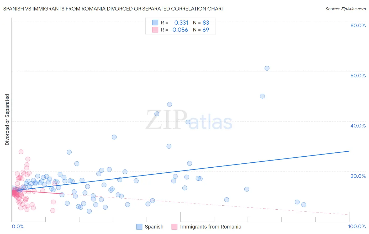 Spanish vs Immigrants from Romania Divorced or Separated