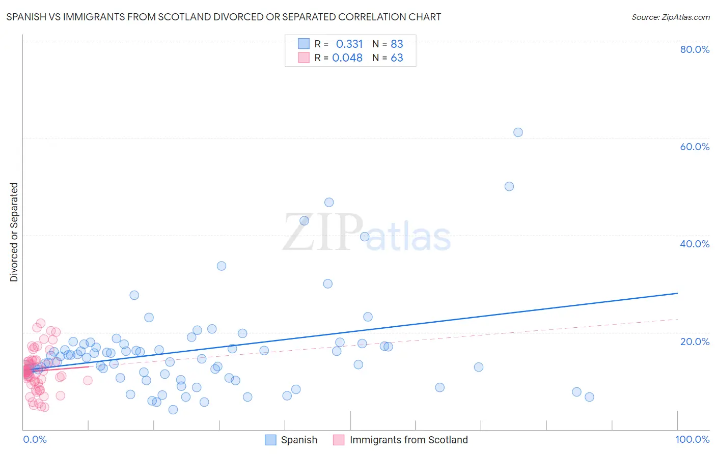 Spanish vs Immigrants from Scotland Divorced or Separated