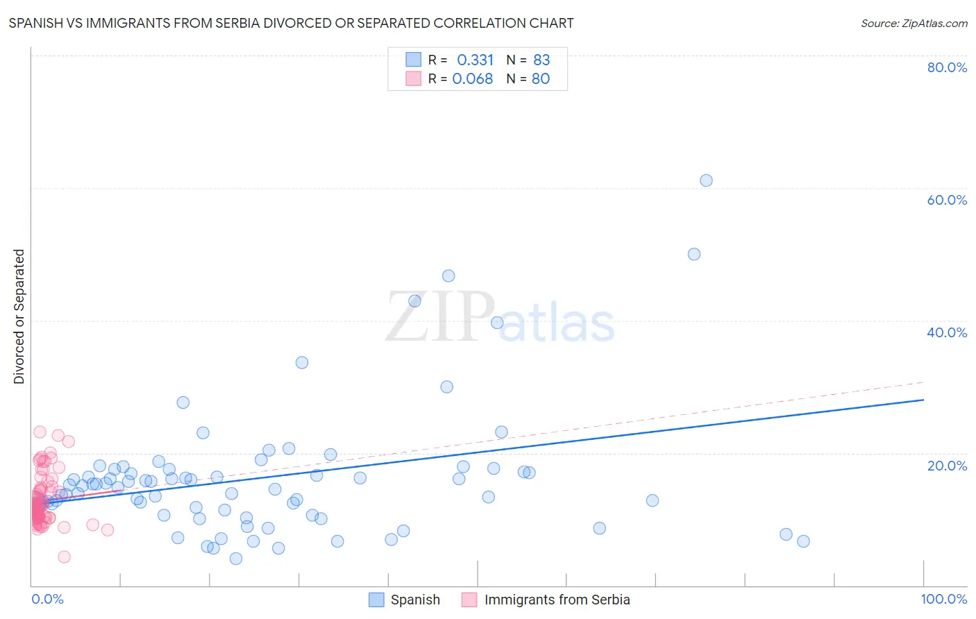 Spanish vs Immigrants from Serbia Divorced or Separated