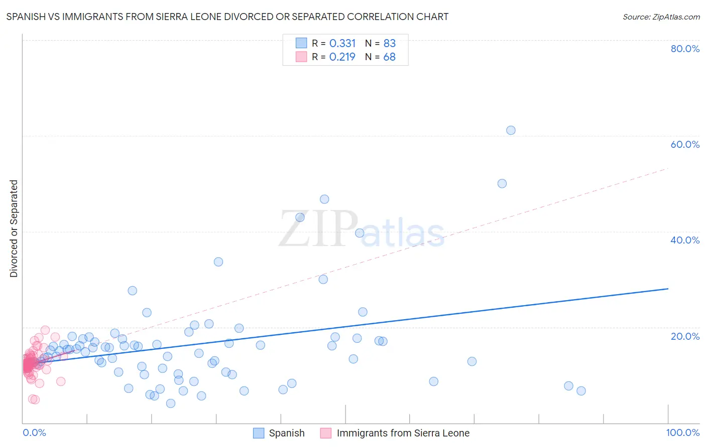 Spanish vs Immigrants from Sierra Leone Divorced or Separated