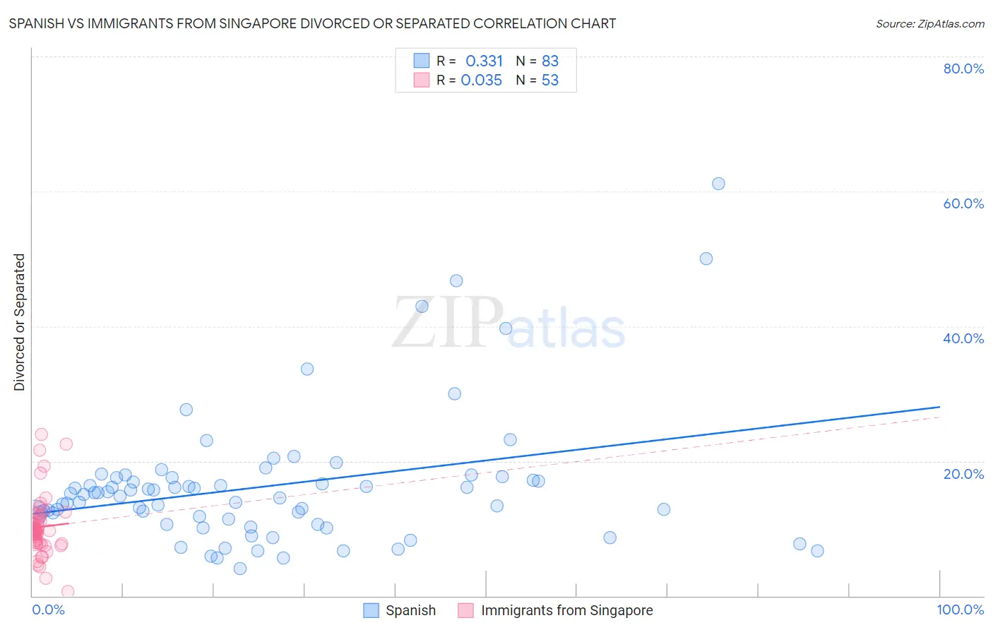 Spanish vs Immigrants from Singapore Divorced or Separated