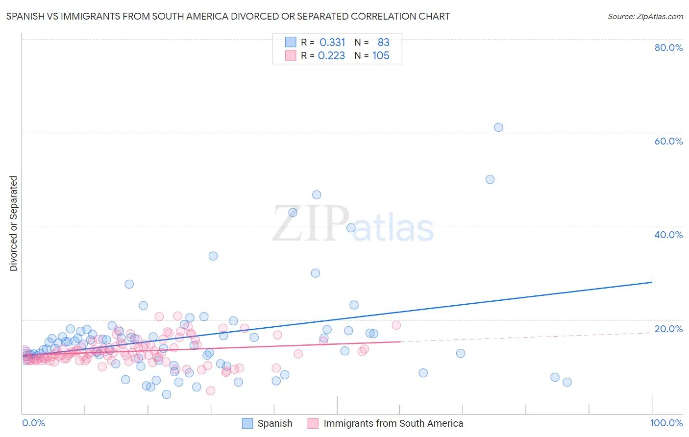 Spanish vs Immigrants from South America Divorced or Separated