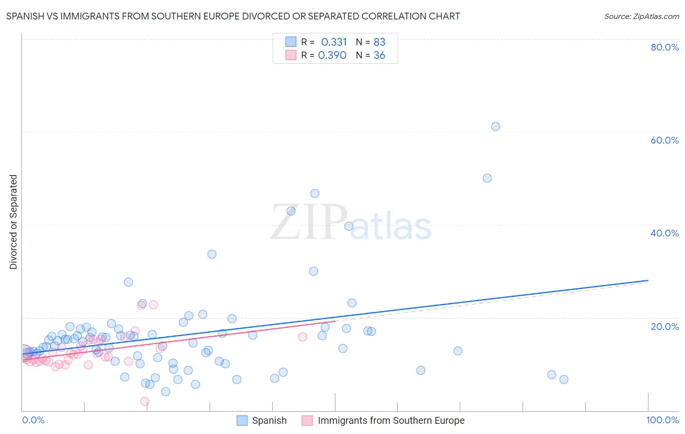 Spanish vs Immigrants from Southern Europe Divorced or Separated